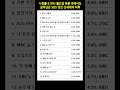 시청률 9.9%! 월드컵 폭풍 속에서도 살아남은 SBS 멋진 신세계의 저력 #시청률순위 #TV시청률 #드라마예능 #방송트렌드