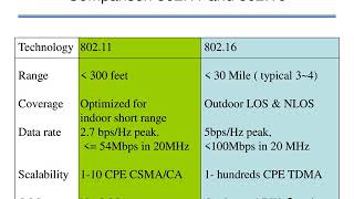 CS704 lecture 28 wifmax IEEE 802 16 60048