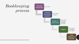 Introduction to Double Entry Bookkeeping