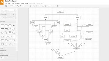 Inheritance and the Scala Type System
