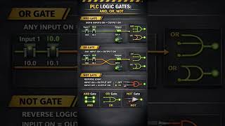 PLC AND OR NOT Gate Explained in Hindi | PLC Logic Gates Basics