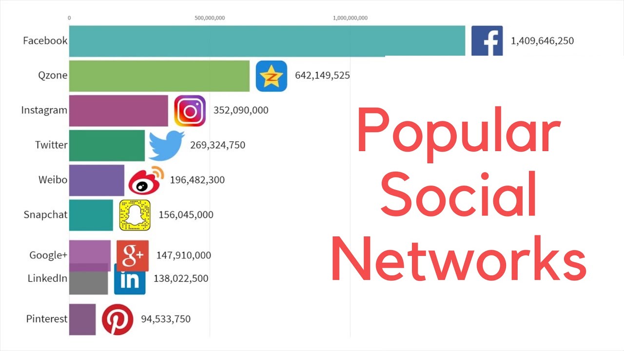 Most Popular Social Networks 2004-2020