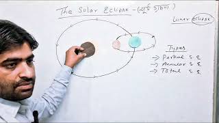 Solar eclipse and Lunar eclipse
