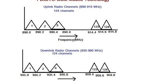 "GSM Mobile Technology,Part-1" module-1,unit-4 ,made easy by Dr. Jyoti Gupta