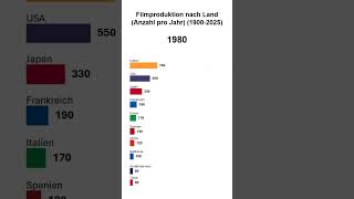 Filmproduktion nach Land (Anzahl pro Jahr) (1900-2025)