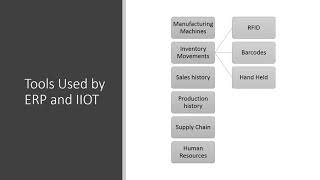 Inventory Management with Smart ERP systems Assignment 5