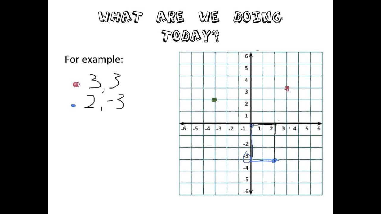 Year 8: Cartesian Plane - YouTube