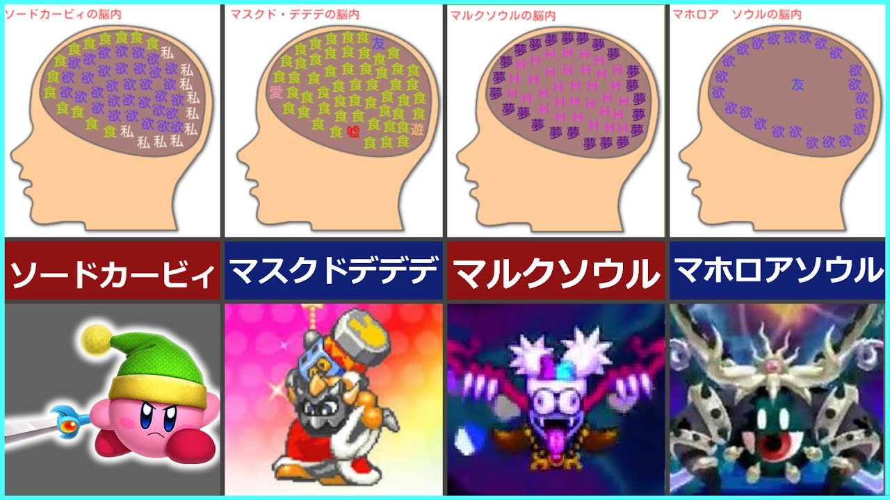 第2弾 カービィキャラたちを脳内メーカーで調べてみた結果まとめ 星のカービィ Youtube