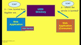 How Web Services Work? How Web Services Work?