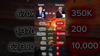 Israel vs Palestine #usa #palestine #israel #india #pakistan #iran ##uk #ww3 ##ww2