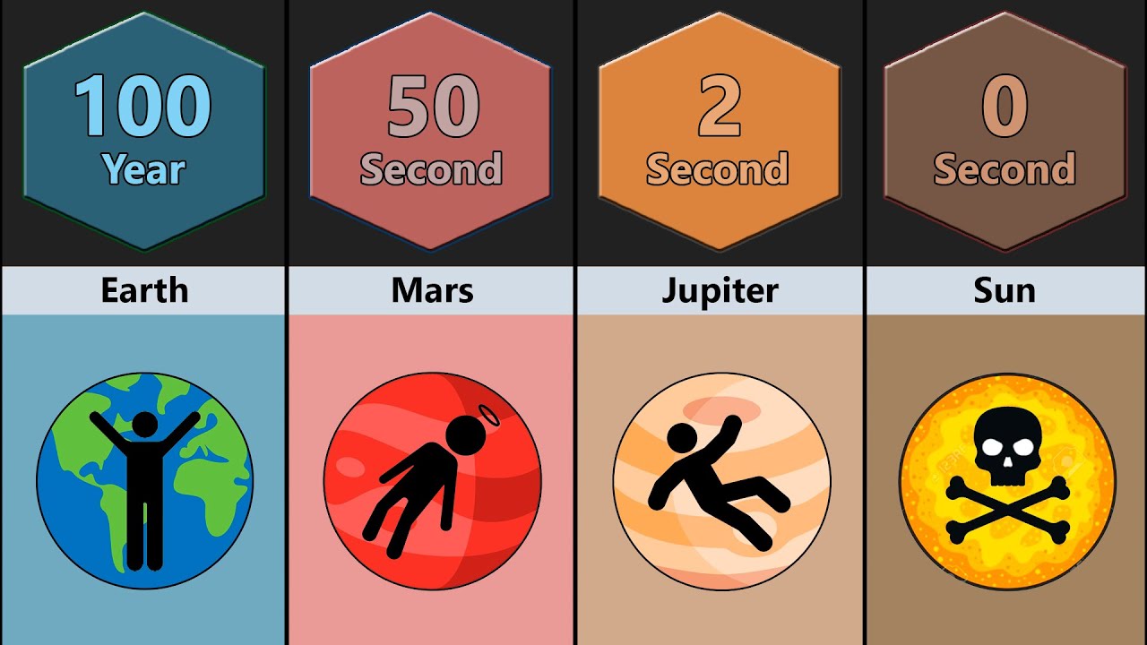 Comparison: How Long Human Can Survive On Planet