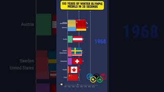 From 1924 to 2022: The Rise of Olympic Giants#dataisbeautiful #trendingshorts #olympics2026