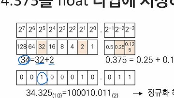 실수(부동소수점)를 컴퓨터에 저장하는 방법