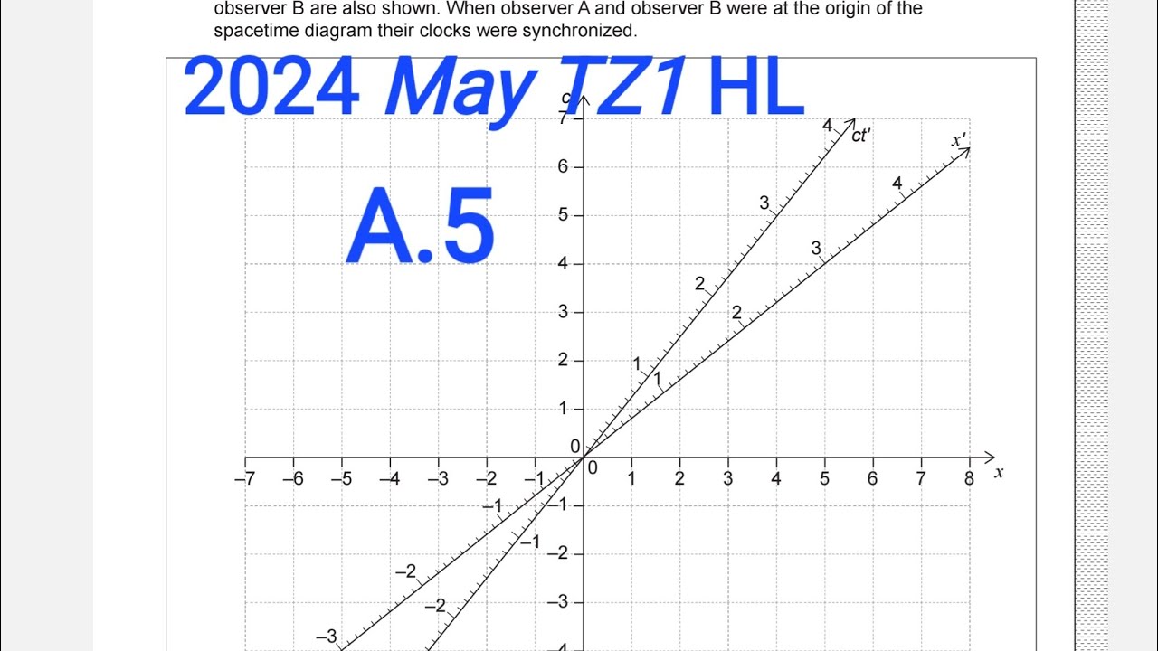 IB Физика M24 TZ1 A.5 Теория относительности