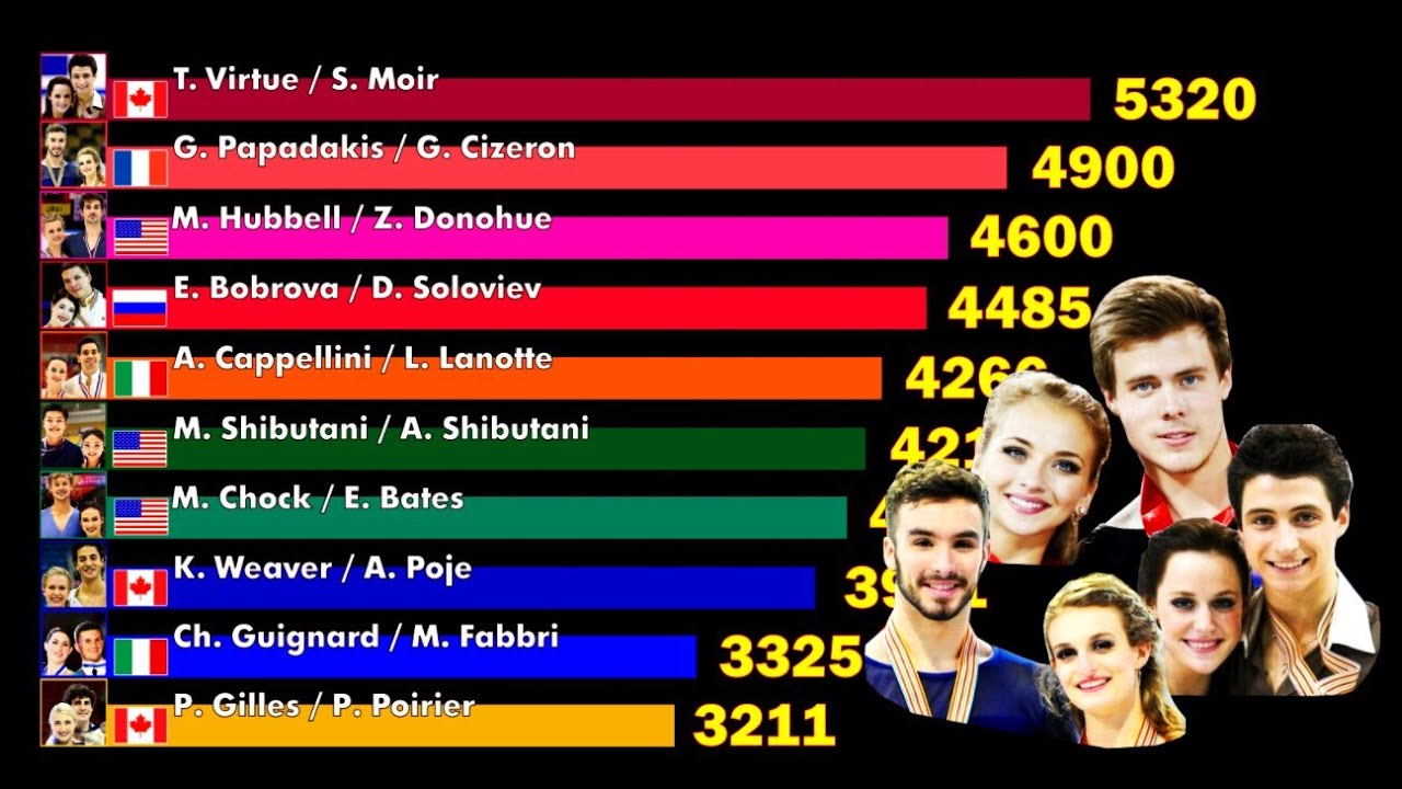 Top 10 Ice dancers 2001-2020. ISU World Standings - YouTube