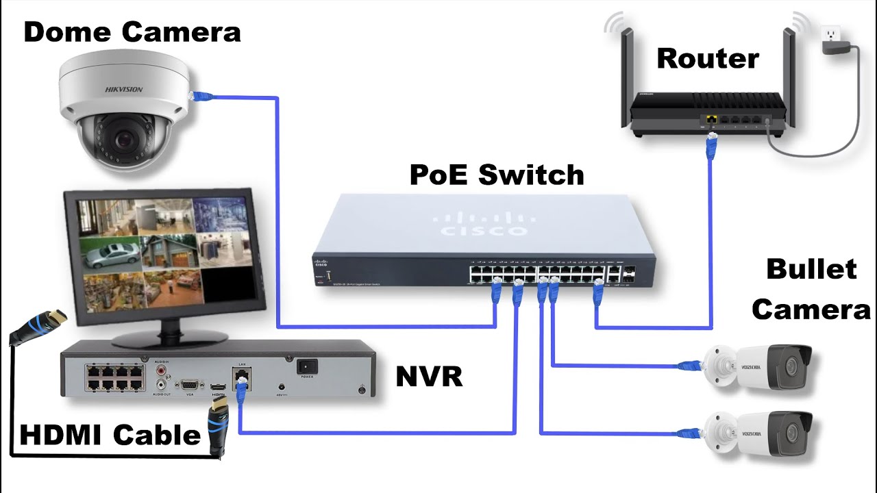 IP Cameras & POE Switch Wiring With NVR | Diagram With Details - YouTube