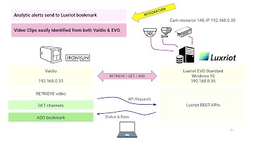 Luxriot Integration API 20201203 Umbrella detection