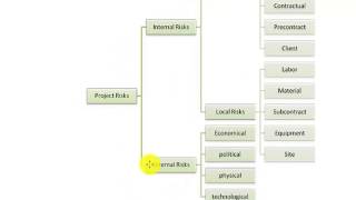 Examples of Risk Breakdown Structure  (4)