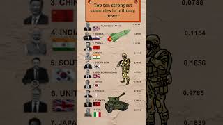 Top 10 World Most Powerul Militaries Ranked 2025
