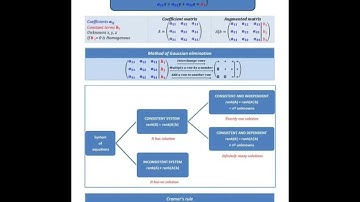 #lineraequation #matrix #maths #upsc #jee #khanacademymath #ssc #css #pms