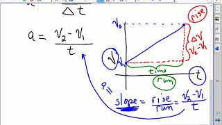 Understanding Acceleration