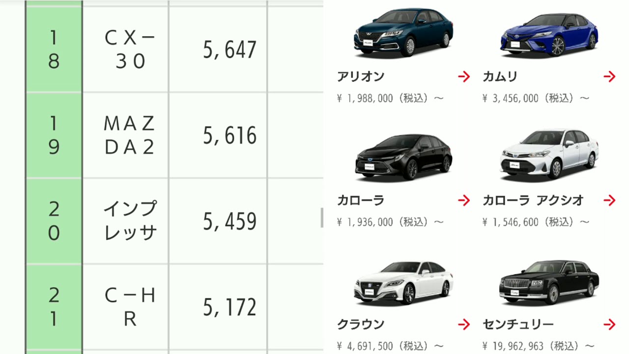 速報 新車売上ランキング発表 ３月度 普通車編 新型フィット ヤリス ライズ カローラは何位に 販売台数 Youtube