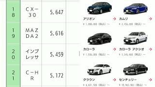 【速報】新車売上ランキング発表！３月度・普通車編！新型フィット、ヤリス、ライズ、カローラは何位に！？販売台数