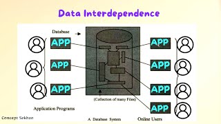 Class 12 Computer | Database Objectives | Integration | Integrity | interdependence