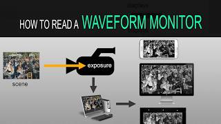 What is a Waveform Monitor and How do you Read a Waveform Monitor