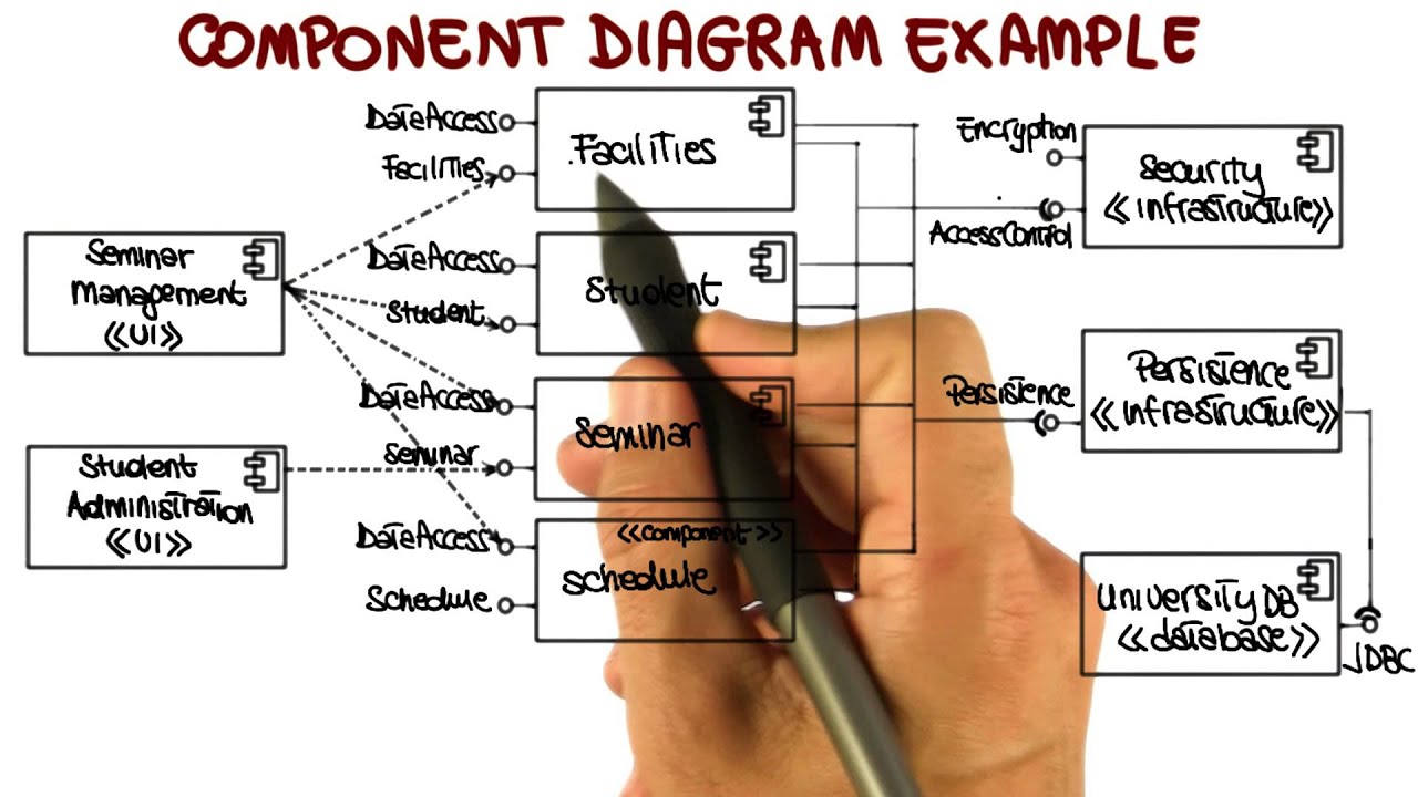 Uml Component Diagram Tutorial