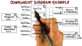 UML Structural Diagrams: Component Diagram - Georgia Tech - Software Development Process screenshot 4