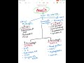 Anemia classification mnemonic #inicet #pyq #neet #norcet #neetpg