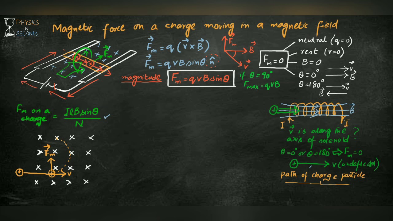 Magnetic force on a charge moving in a magnetic field - YouTube