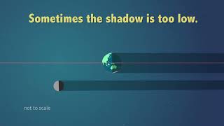 What determines when we have an eclipse?