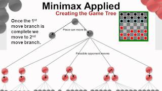 Artificial Intelligence using Minimax screenshot 5