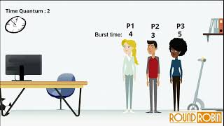 Round Robin in CPU Scheduling | Operating System