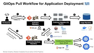 Modern Scalable Cloud-native CI/CD Pipeline