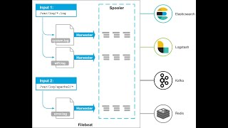 ELK: ElasticSearch, Logstash, Kibana y Beats Parte 4: Filebeat hacia Logstash   GeoIP