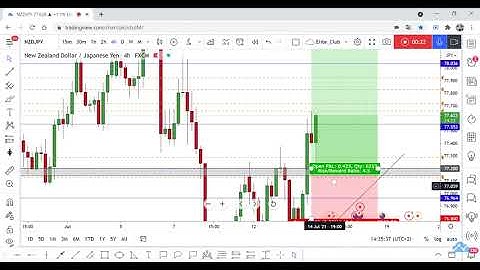 NZD/JPY Running In 45 Pips From Last Analysis , Did U Enter ? New Entry Added !