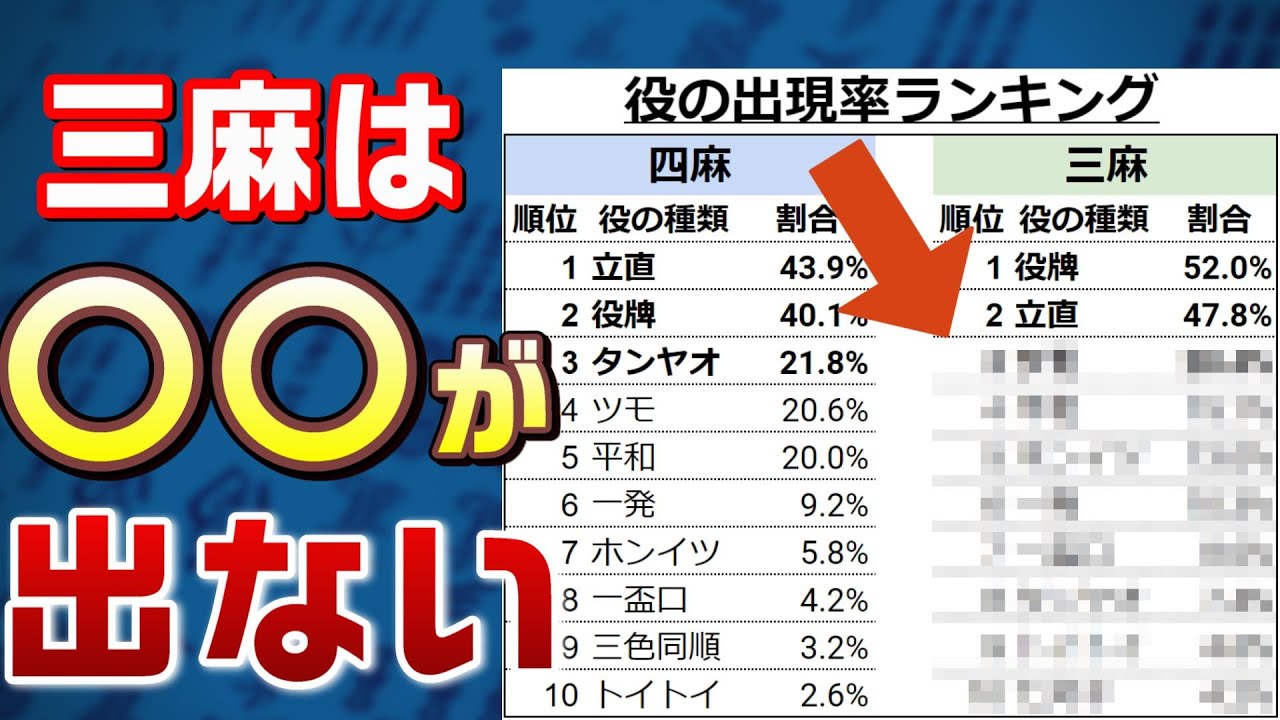 三人麻雀の役の出現率を紹介！三麻で出やすい役、出にくい役は？【役満は出やすい？】 - YouTube