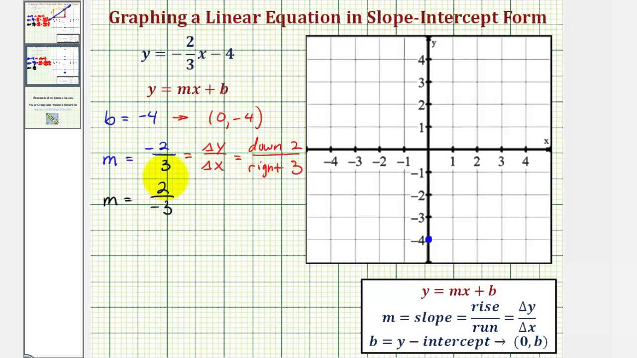 Ex 15: Graph a Line in Slope Intercept Form - Change of Form of Slope  Required (negative)