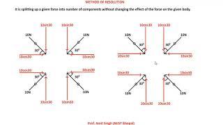 METHOD OF RESOLUTION Concept 1