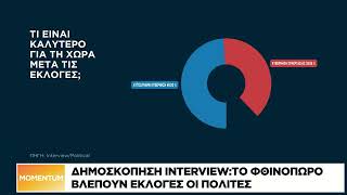 Interview: Στο 12% η δυνητική ψήφος για το κόμμα Σαμαρά, χωρίς όμως να παίρνει ψήφους από τη ΝΔ