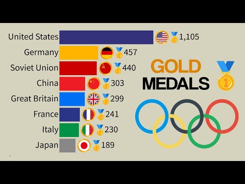 How Many Olympic Gold Medals Does The Us Have