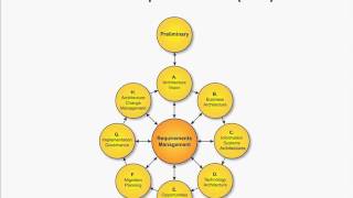 D078   Building a Data Management Capability with TOGAF® and ArchiMate® 20130507 1500 1