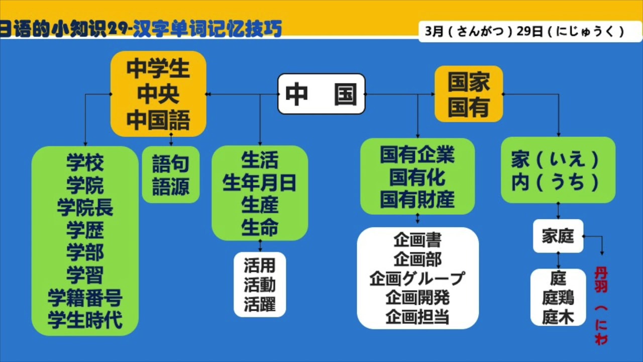 日语简单版视频从中国字开始增加日语单词 Youtube