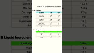 gram VS spoon conversion chart 💫💫 #cakeseries @MokshasCakes-ez1wh