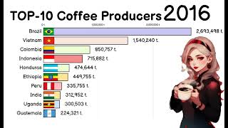 Top 10 Coffee Producers by Country 1961-2023