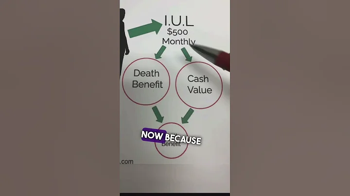 What is an Index Universal Life (IUL)? 🧐 #shorts #iul #indexuniversallife #wholelife #taxfree #lirp