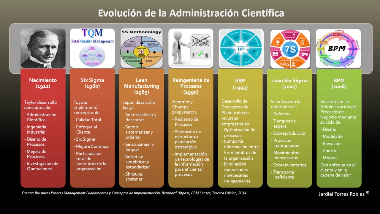 Evolución de la Administración Científica YouTube